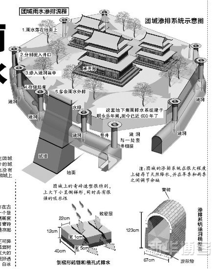 600年前工程 北京暴雨 奇跡 北海 團城 中國風景園林網(wǎng)