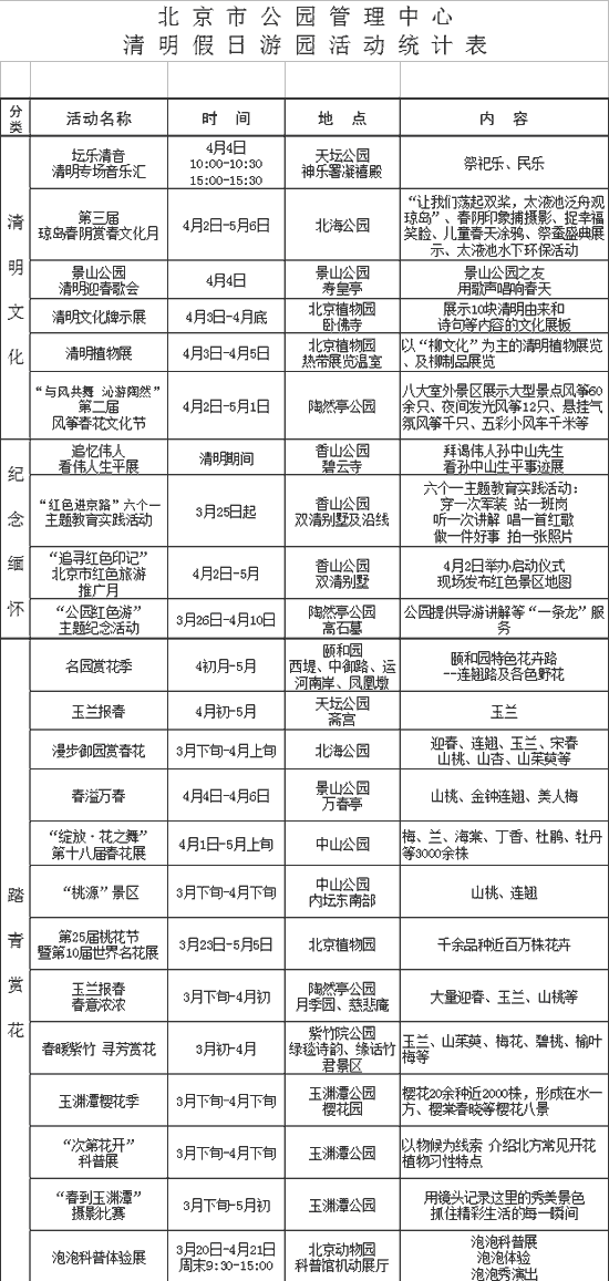 北京市清明假日游園活動統計表