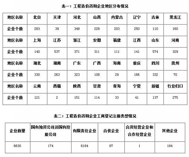 工程造價(jià) 統(tǒng)計(jì)公報(bào) 工程造價(jià)咨詢企業(yè) 企業(yè)資質(zhì)