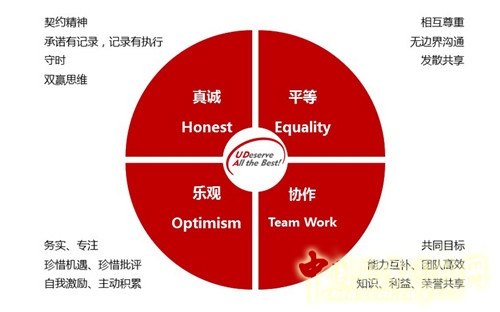 優(yōu)地聯(lián)合核心價值