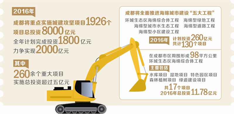 《成都市城建攻堅2025規(guī)劃》發(fā)布