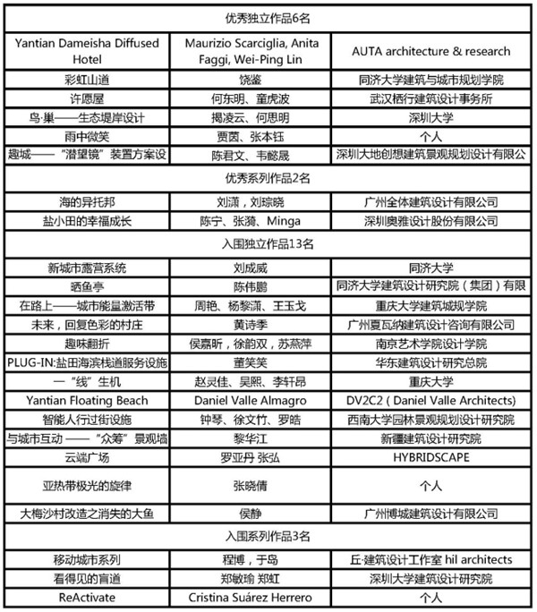 趣城計劃·國際設(shè)計競賽獲獎名單首次發(fā)布
