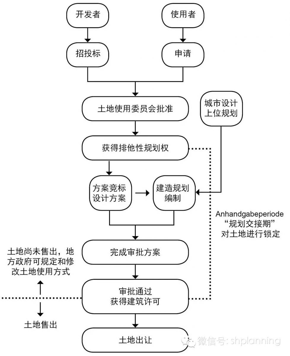 城市創(chuàng)新：德國漢堡港口新城開發(fā) 