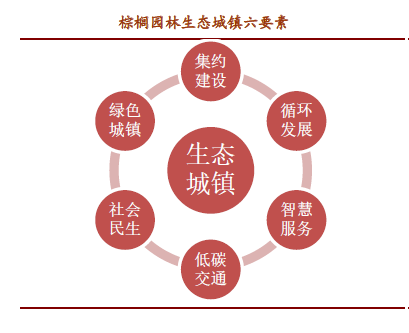 棕櫚股份：從乙方景觀設計施工到甲方生態城鎮運營商的轉變需要走幾步？