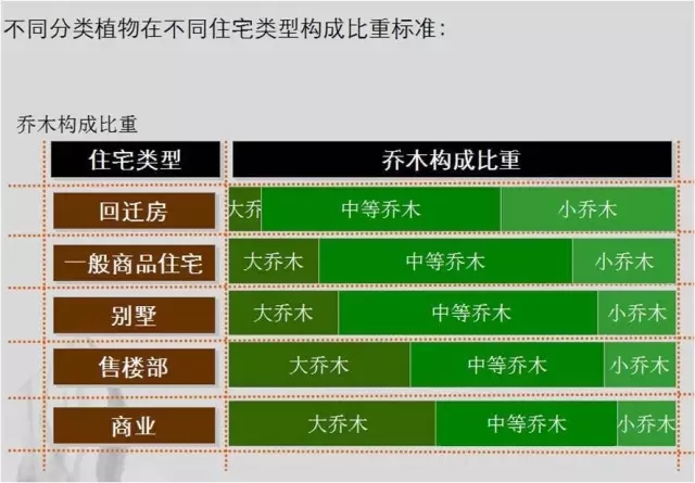 萬科居住區景觀植物設計要點