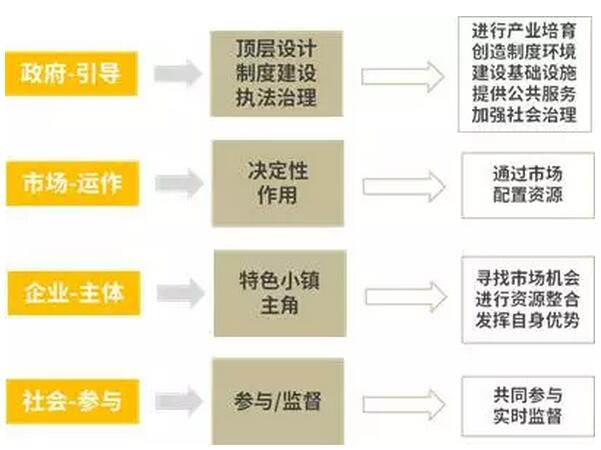 特色小鎮(zhèn)的開發(fā)架構(gòu)、商業(yè)模式、投融資模式