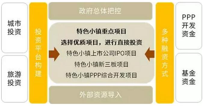 特色小鎮(zhèn)的開發(fā)架構(gòu)、商業(yè)模式、投融資模式