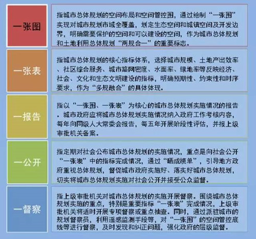 李永潔：推進(jìn)規(guī)劃改革統(tǒng)籌城市規(guī)劃管理