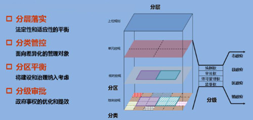 李永潔：推進(jìn)規(guī)劃改革統(tǒng)籌城市規(guī)劃管理