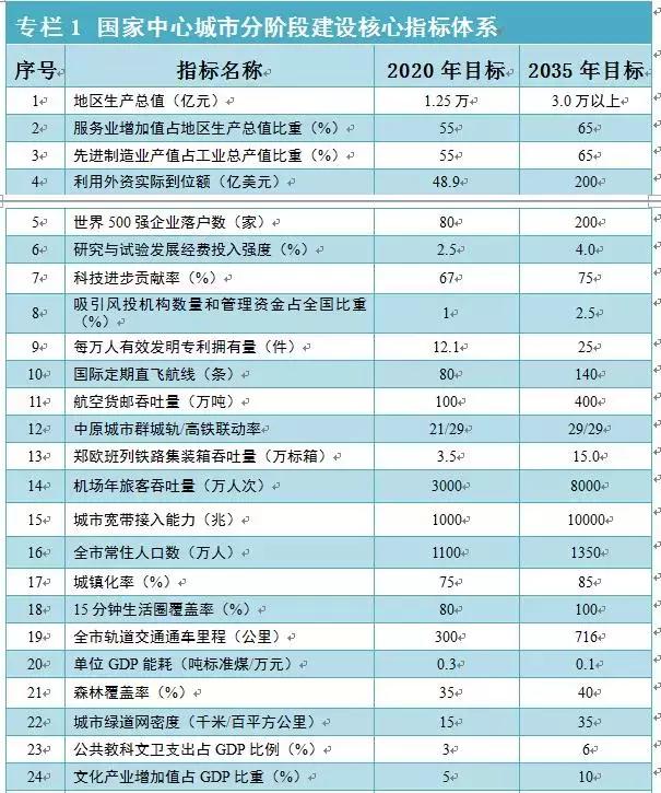 透過城市規劃，看2035年九個國家中心城市長啥樣