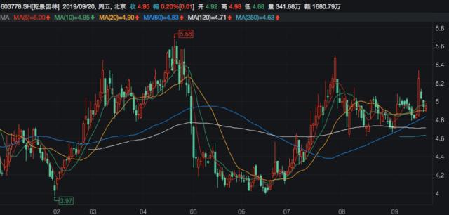 乾景園林借小貸公司調(diào)節(jié)利潤(rùn)？