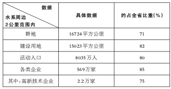 以“城水耦合”實現“城水共生”