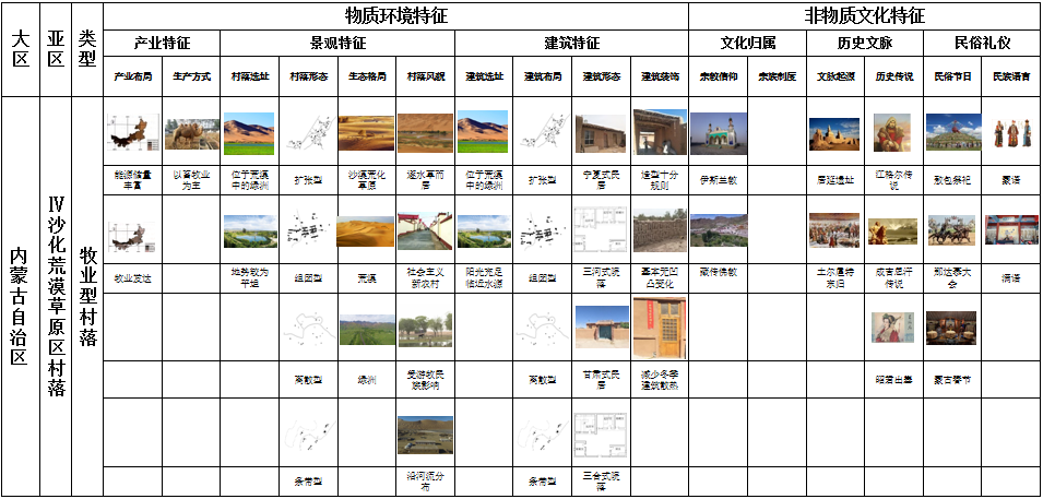 馬明：內蒙古傳統村落分類及特征研究
