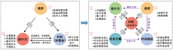 張鴿娟：西北鄉(xiāng)村“共同營(yíng)建”探討